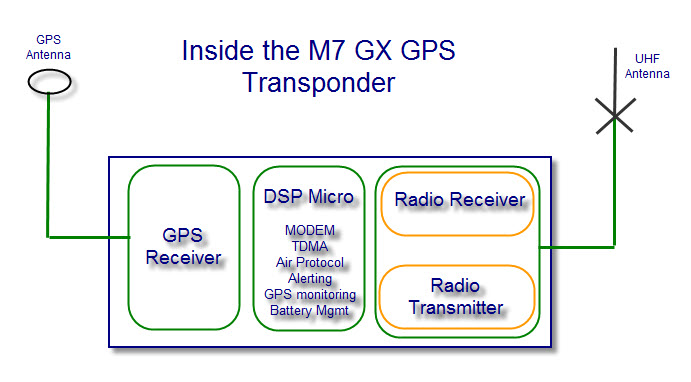 M7 GPS Transponder M7 GPS Transponder